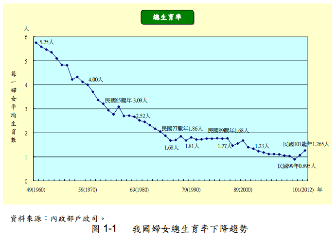 生育率下降趨勢。圖片來源：內政部人口政策白皮書