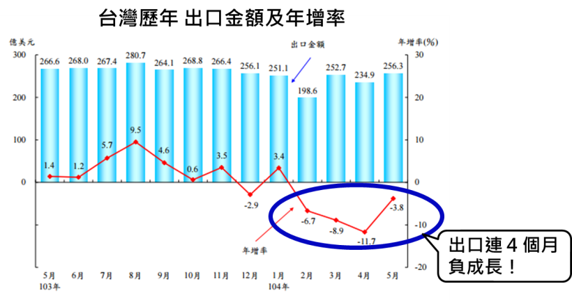 台灣歷年出口年增率連續下滑。 圖片來源：CMoney