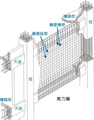 剪力牆也是承重、抗震的主要結構之一。 圖片來源：國家地震工程研究中心