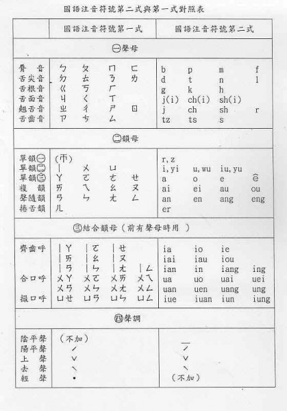 注音符號第一式與第二式對照表。 作者提供