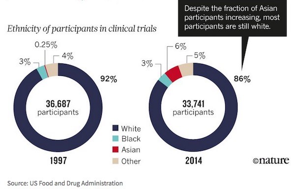 1997年與2014年臨床試驗的人種分布。 圖片來源：Namture