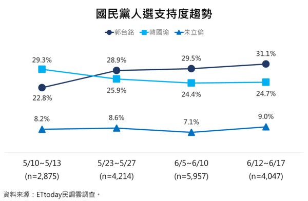 國民黨總統大選黨內初選候選人民調趨勢。 圖片來源：東森新聞