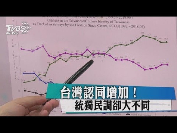 台灣認同逐漸增加但未必反應在統獨立場上。 圖片來源：TVBS