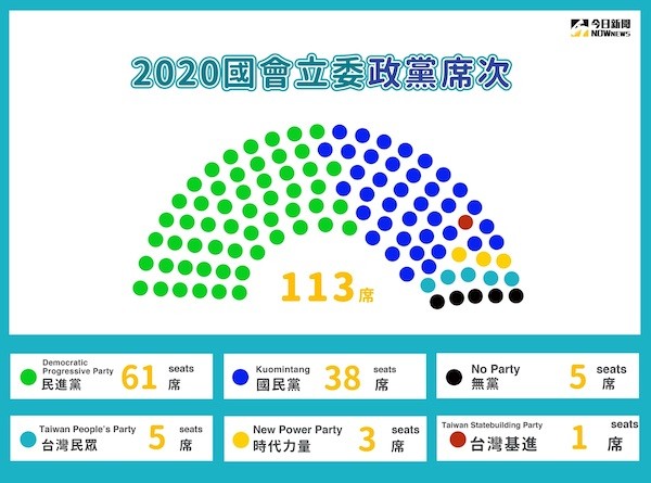 2020立委選舉影響政黨板塊。 圖片來源：NOWNews