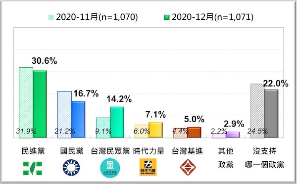 新的民調中，國民黨支持度快被民眾黨超車。 圖片來源：新頭殼