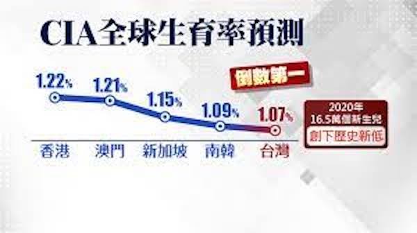 CIA預測台灣生育率將為全球倒數第一。 圖片來源：台視