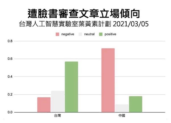 台灣人工智慧實驗室葉黃素計畫。 圖片來源：Taiwan AI Labs臉書專頁；綠色為正面情緒文章、紅色為負面情緒文章。