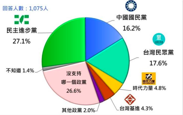 台灣民眾黨首度超越國民黨。 圖片來源：聯合新聞網