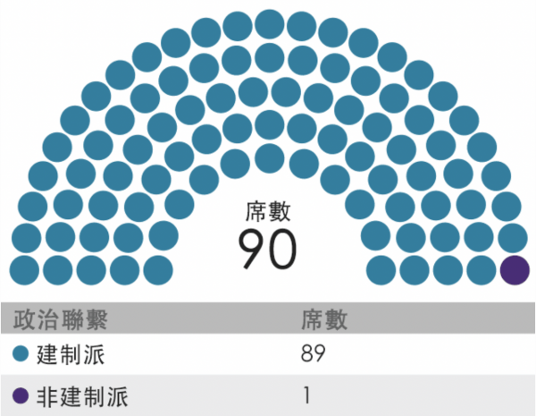 香港立法會選舉》親北京「建制派」拿下99%席次，投票率卻只有3成。圖片來源：風傳媒