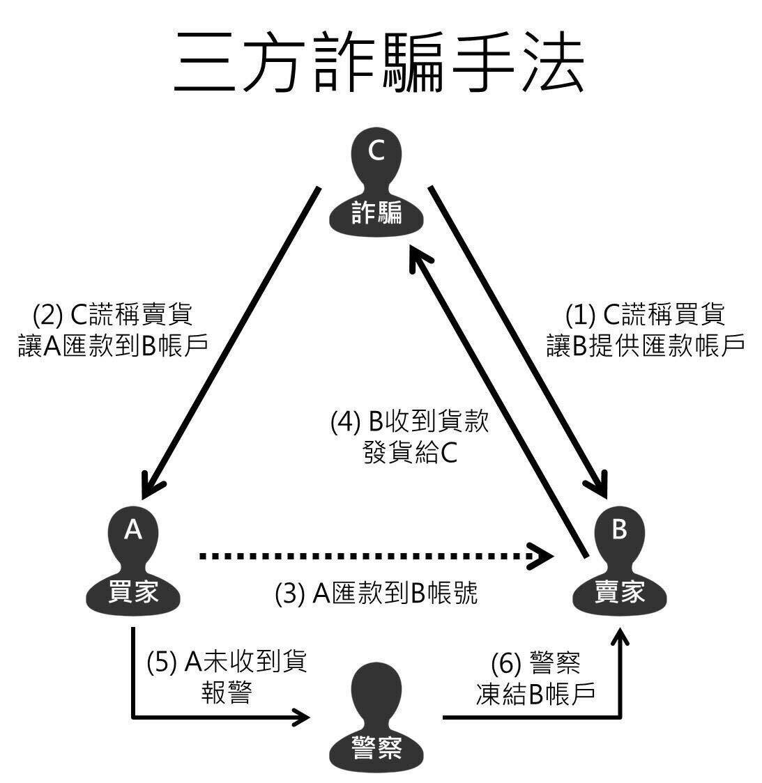 比特幣衝上17萬後— 破解網路買幣第三方詐騙-