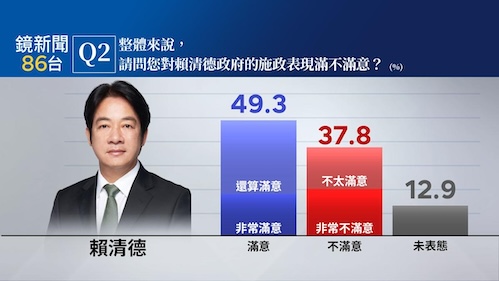 滿意度五成要彈劾罷免，死人連署只是小事？