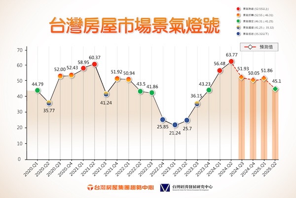 當房市成為資金唯一出路 台灣經濟的長期挑戰
