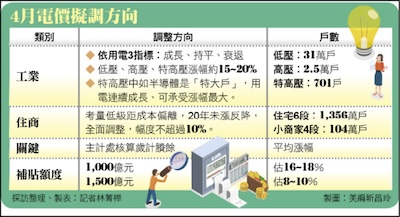 4 月電價調漲沒回頭路？台電曝調整方向：住宅平均電價遠低於成本，能源海嘯下的「庶民加稅」？