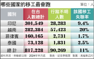 失聯移工逼近十萬：台灣移工政策為何讓黑工市場坐大？從仲介費,查緝落差到治理失靈的系統性警訊