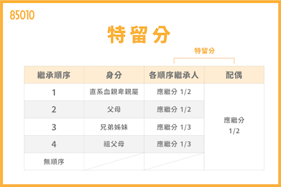 未立遺囑也沒書面承諾時，兄弟姊妹特留份怎麼算？台灣民法計算公式與常見誤解一次講清