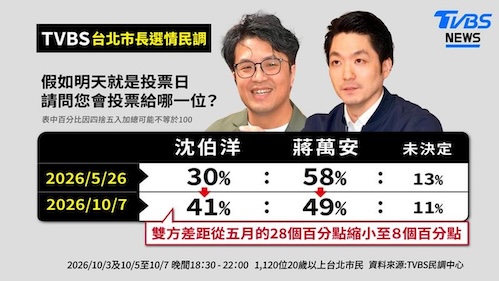 台北市長選舉民調為何變少？蔣萬安、沈伯洋陣營攻防利弊全解析